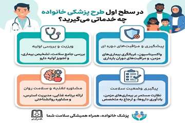 در سطح اول طرح پزشکی خانواده چه خدماتی میگیرید