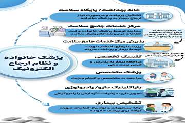 پزشک خانواده و نظام ارجاع الکترونیک